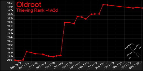 Last 31 Days Graph of Oldroot