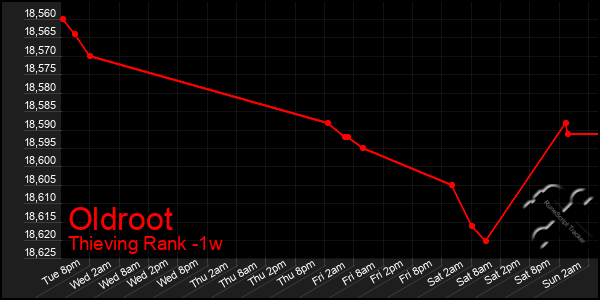 Last 7 Days Graph of Oldroot