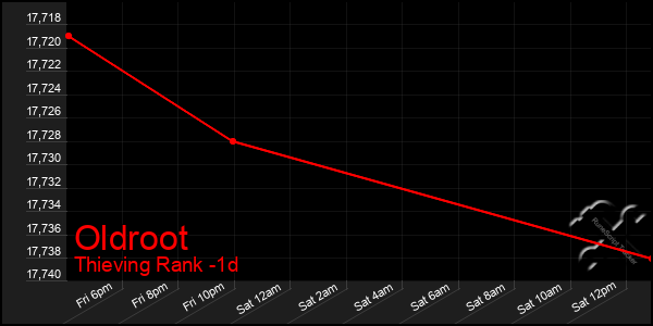 Last 24 Hours Graph of Oldroot