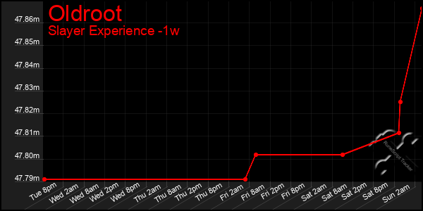 Last 7 Days Graph of Oldroot