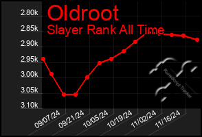 Total Graph of Oldroot