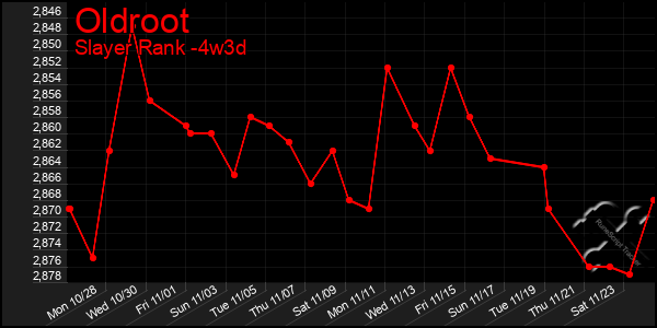 Last 31 Days Graph of Oldroot