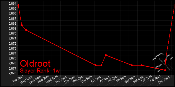 Last 7 Days Graph of Oldroot