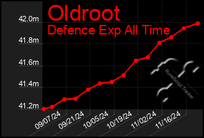 Total Graph of Oldroot