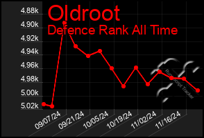 Total Graph of Oldroot