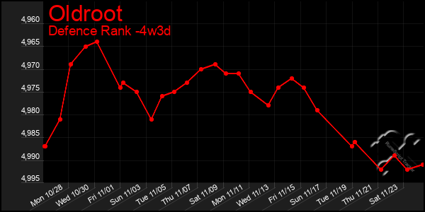 Last 31 Days Graph of Oldroot