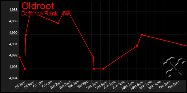 Last 7 Days Graph of Oldroot