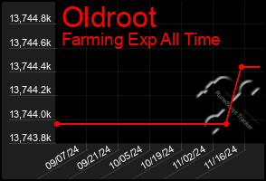 Total Graph of Oldroot