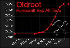 Total Graph of Oldroot