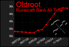 Total Graph of Oldroot