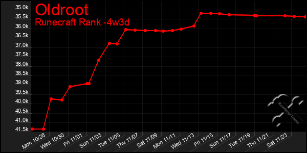 Last 31 Days Graph of Oldroot