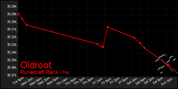 Last 7 Days Graph of Oldroot