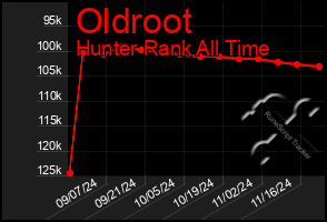 Total Graph of Oldroot