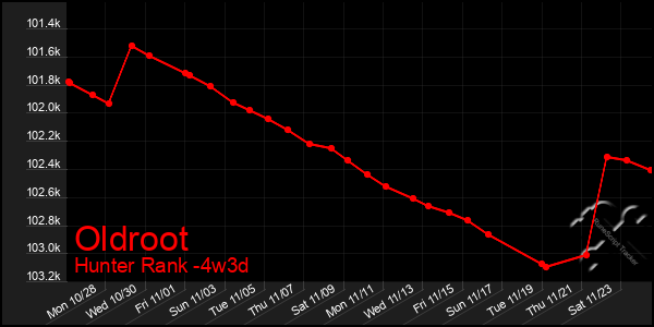 Last 31 Days Graph of Oldroot