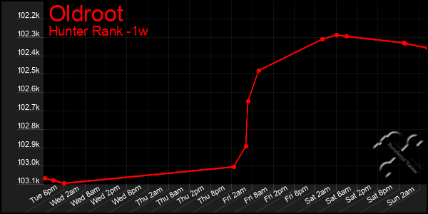 Last 7 Days Graph of Oldroot