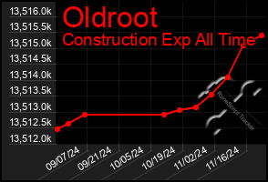 Total Graph of Oldroot