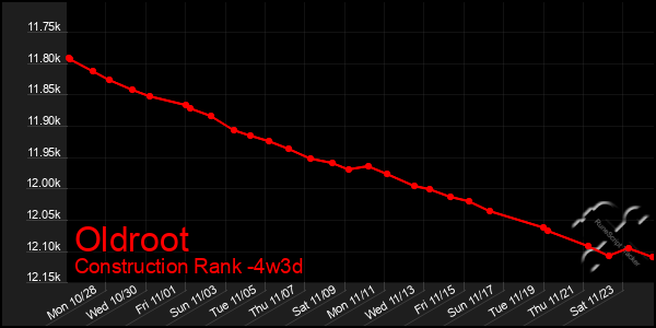 Last 31 Days Graph of Oldroot