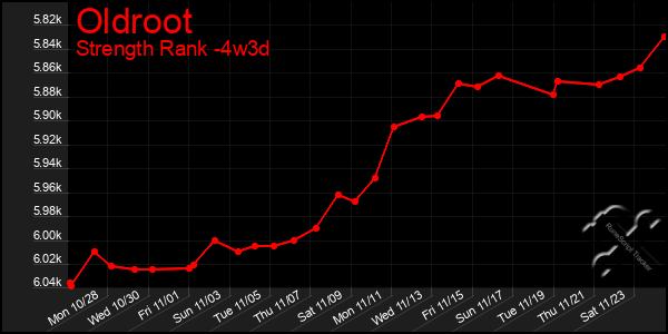 Last 31 Days Graph of Oldroot