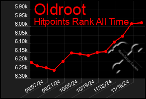 Total Graph of Oldroot