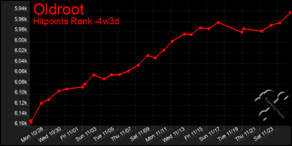 Last 31 Days Graph of Oldroot