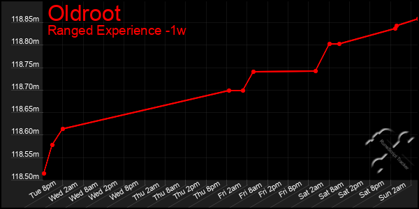 Last 7 Days Graph of Oldroot