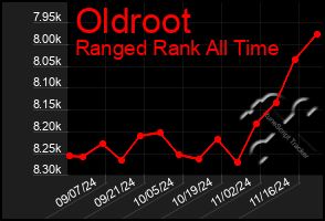 Total Graph of Oldroot