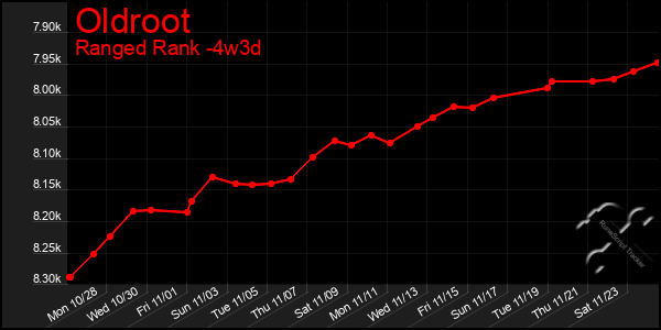 Last 31 Days Graph of Oldroot