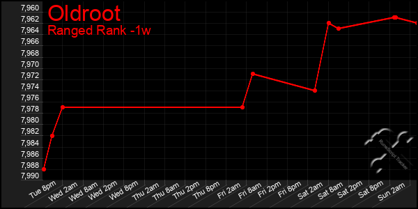 Last 7 Days Graph of Oldroot