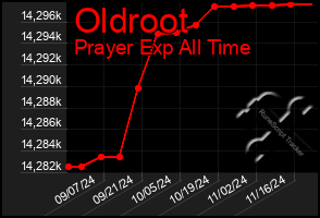 Total Graph of Oldroot