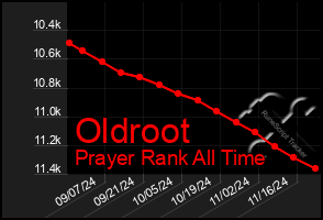 Total Graph of Oldroot