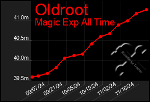 Total Graph of Oldroot