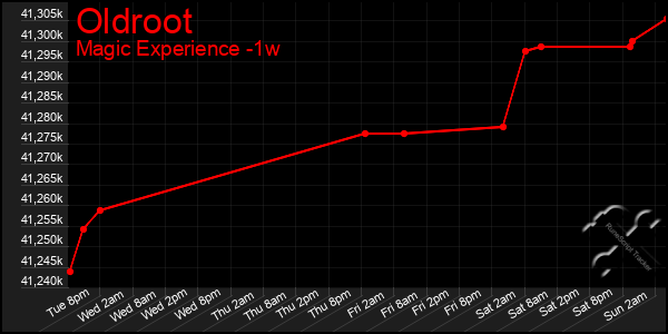 Last 7 Days Graph of Oldroot