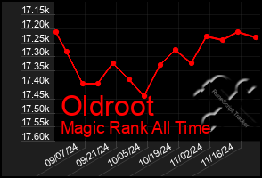 Total Graph of Oldroot