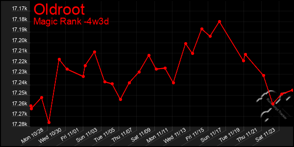 Last 31 Days Graph of Oldroot