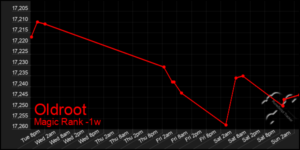 Last 7 Days Graph of Oldroot