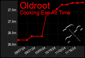 Total Graph of Oldroot