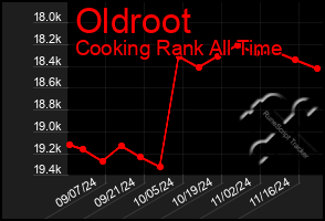 Total Graph of Oldroot