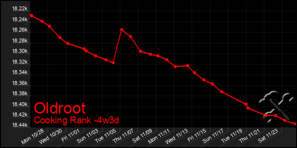 Last 31 Days Graph of Oldroot