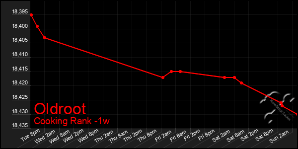 Last 7 Days Graph of Oldroot