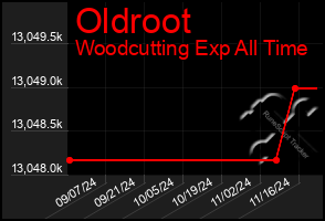 Total Graph of Oldroot