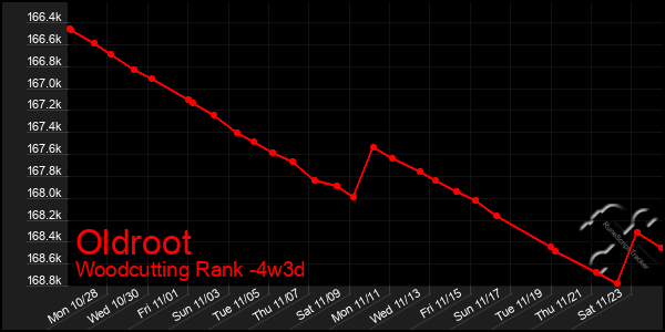 Last 31 Days Graph of Oldroot