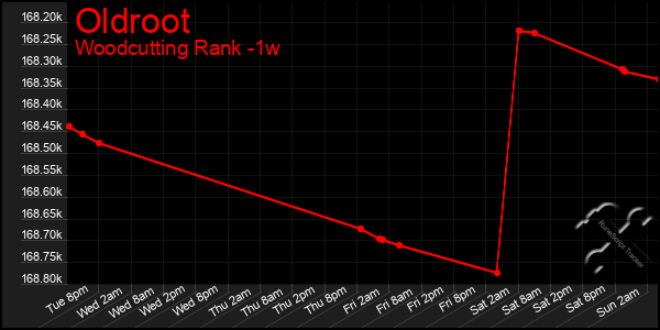 Last 7 Days Graph of Oldroot