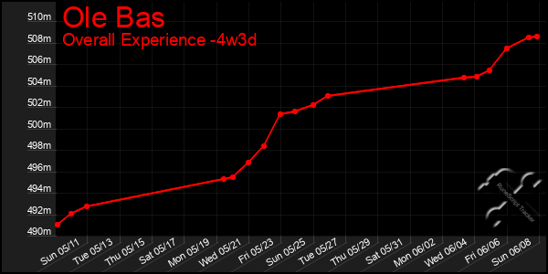 Last 31 Days Graph of Ole Bas