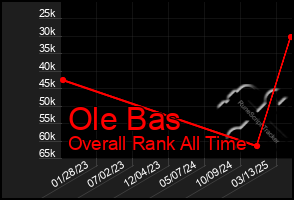 Total Graph of Ole Bas