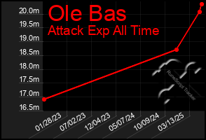 Total Graph of Ole Bas