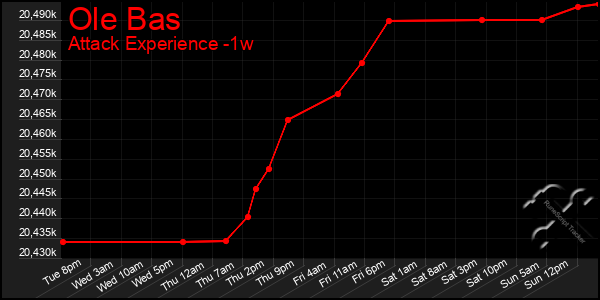 Last 7 Days Graph of Ole Bas
