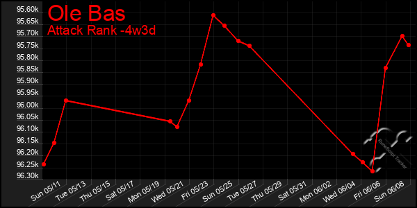 Last 31 Days Graph of Ole Bas