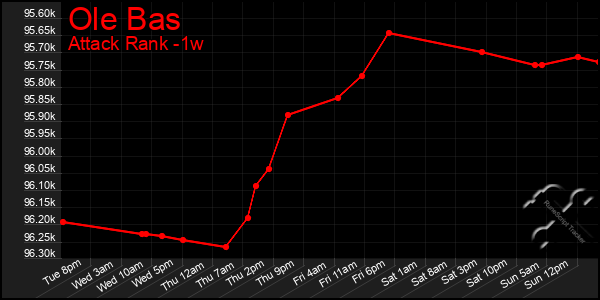 Last 7 Days Graph of Ole Bas