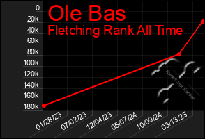 Total Graph of Ole Bas