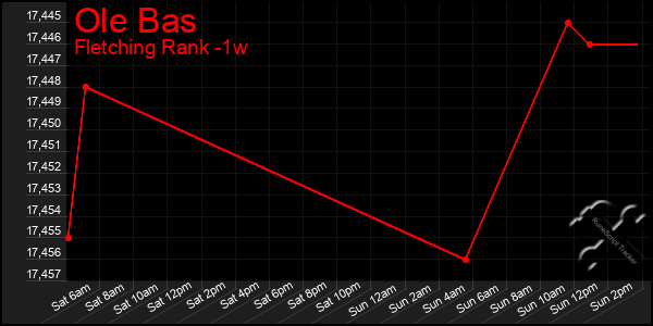 Last 7 Days Graph of Ole Bas